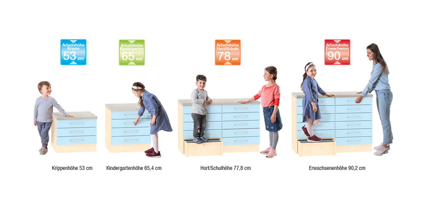 Arbeitshöhen Küche Unterschiedliche Arbeitshöhen für die Kücheneinrichtung von Krippenhöhe bis Erwachsenenhöhe