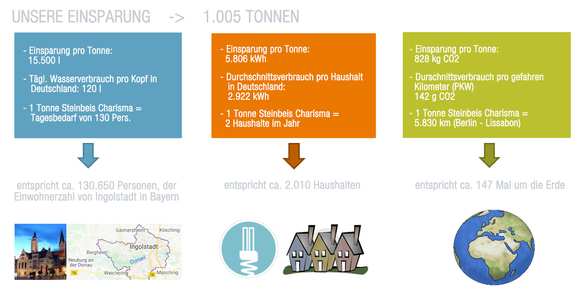 Infografik Dusyma spart über 1000 Tonnen ein und reduziert damit Wasser-, Stromverbrauch und CO2 Emission